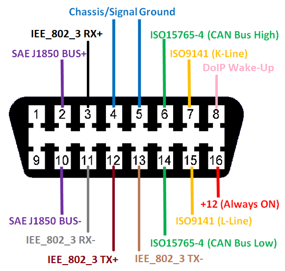 Mercedes OBD2 Pinout