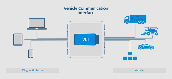 Vehicle Communication Interface (VCI)